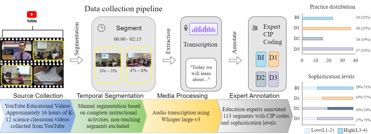 CIP Category Distribution